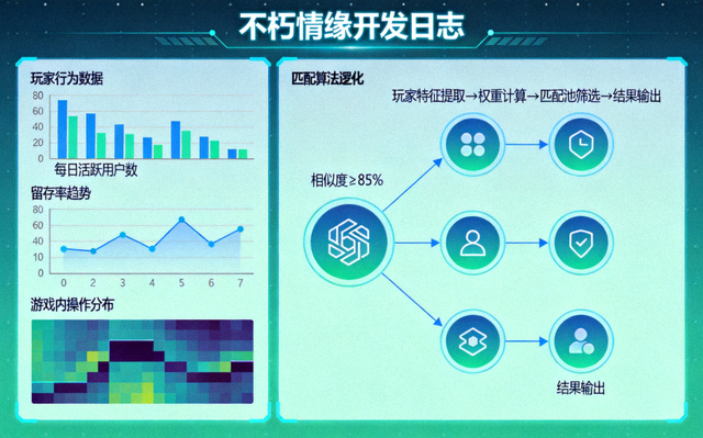 不朽情缘开发日志配图：玩家行为数据分析图表与匹配算法可视化