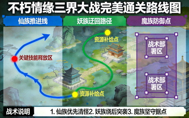 不朽情缘三界大战完美通关路线图专题：阵营推进路径与战术标记